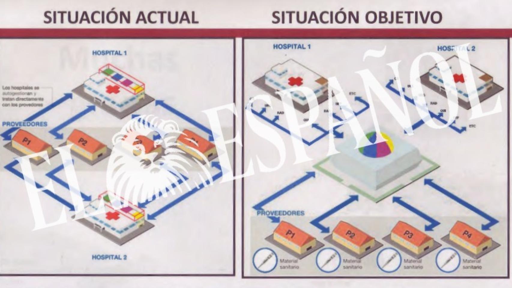 Diagrama transmitido al personal de los hospitales sobre b2b.