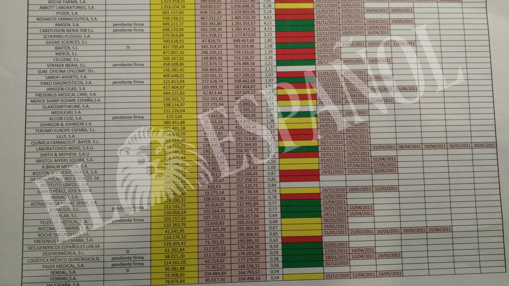 Ribera Salud clasificaba a los proveedores en función de si se plegaban o no a pagar comisiones.