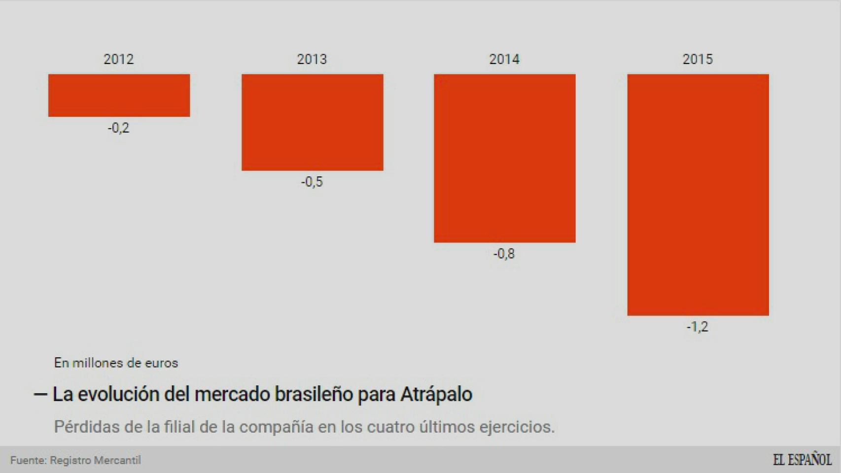 Evolución del negocio de Brasil.