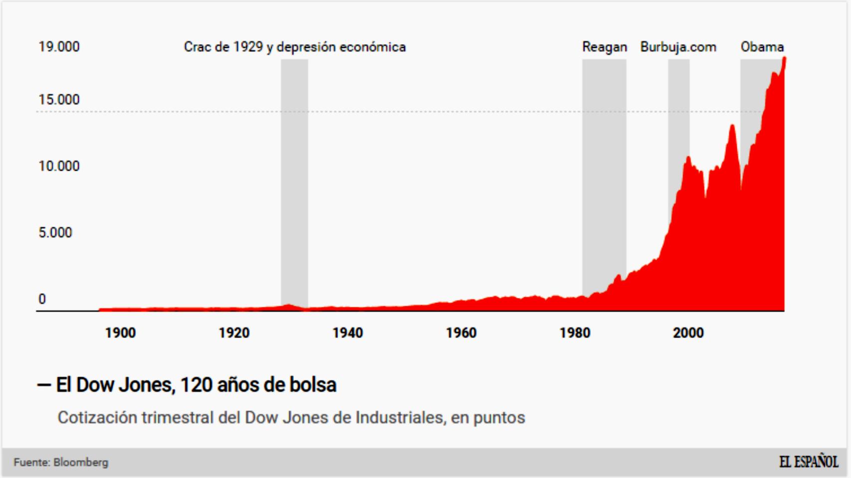 Evolución histórica del Dow Jones.