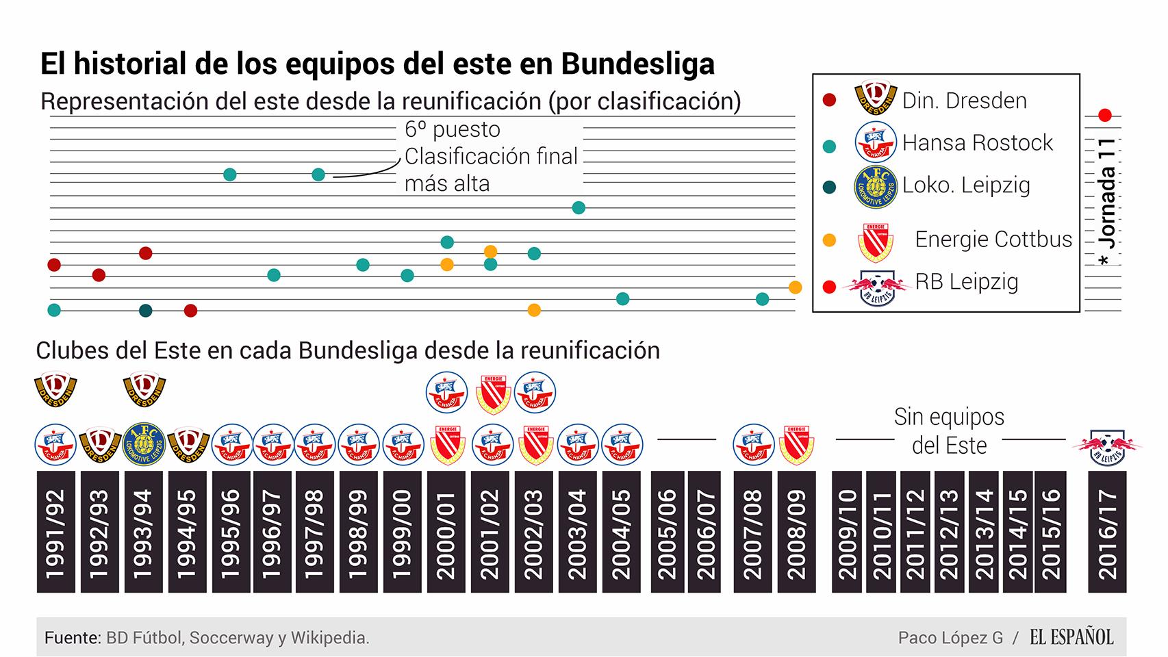 Historial de los equipos del este en la Bundesliga