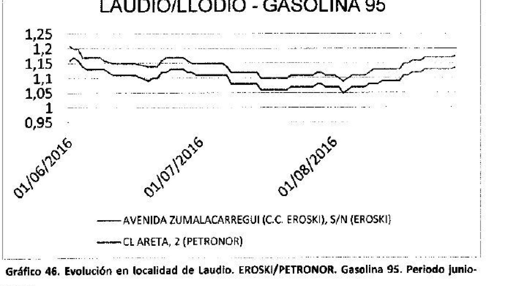 Gráfico 3. Laudio.