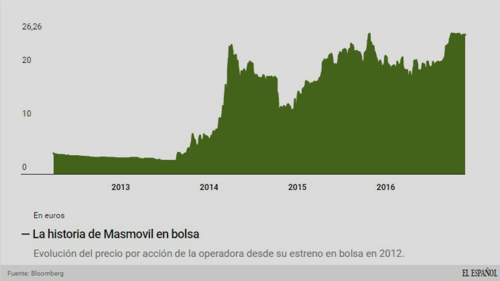 Evolución de Másmóvil en bolsa.