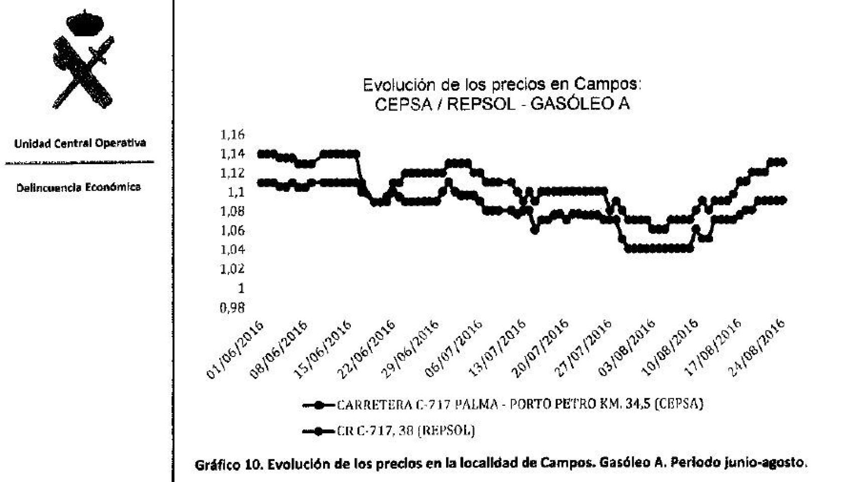 Gráfico 1. Localidad de Campos
