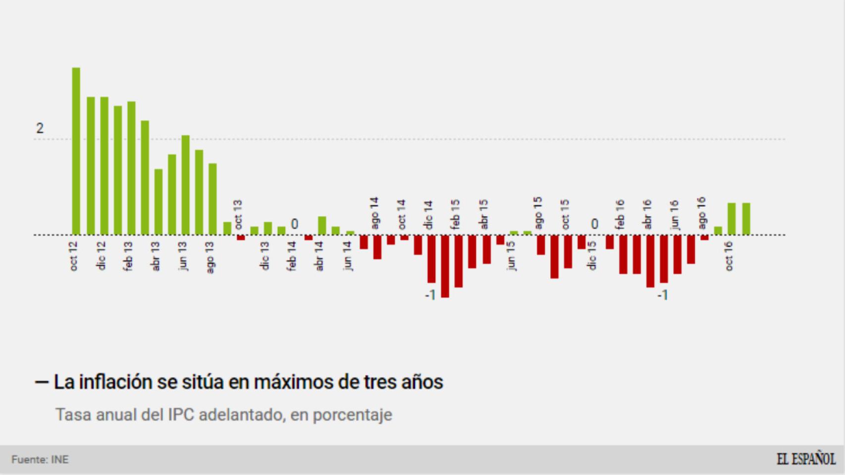 La inflación se elevó un 0,7% en noviembre, según el IPC adelantado
