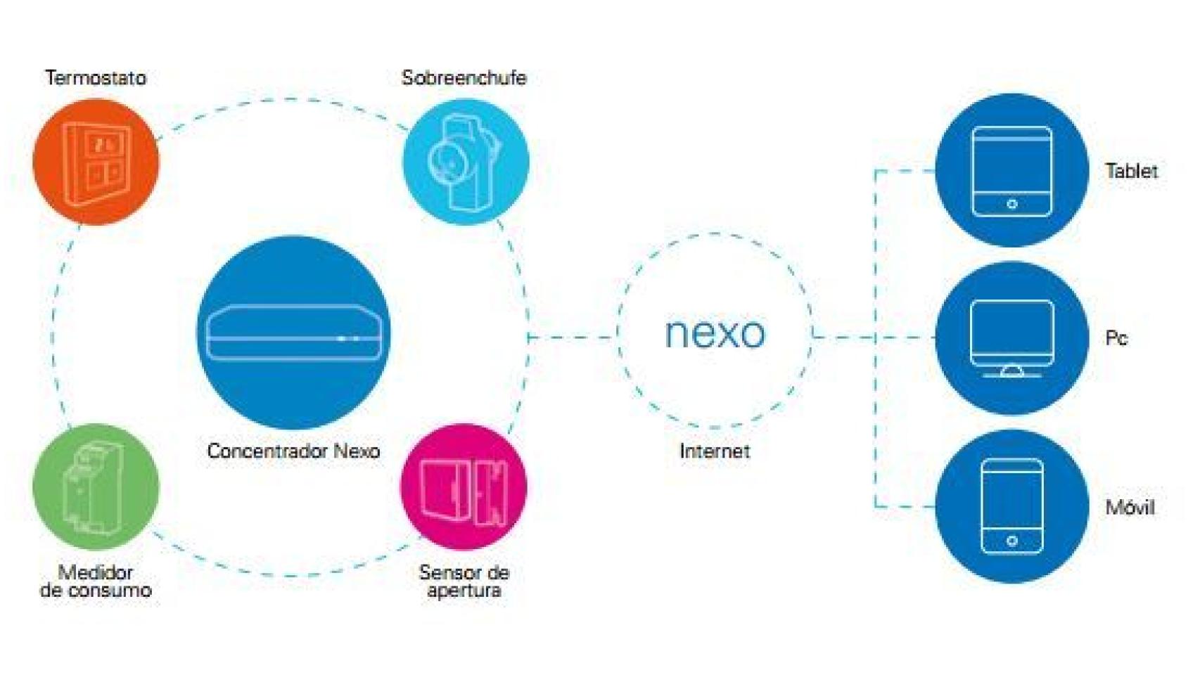 El universo de Nexo