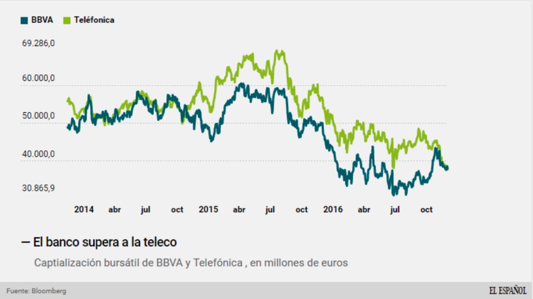 Sorpasso de BBVA a Telefónica en bolsa: el banco supera a la teleco por primera vez en dos años