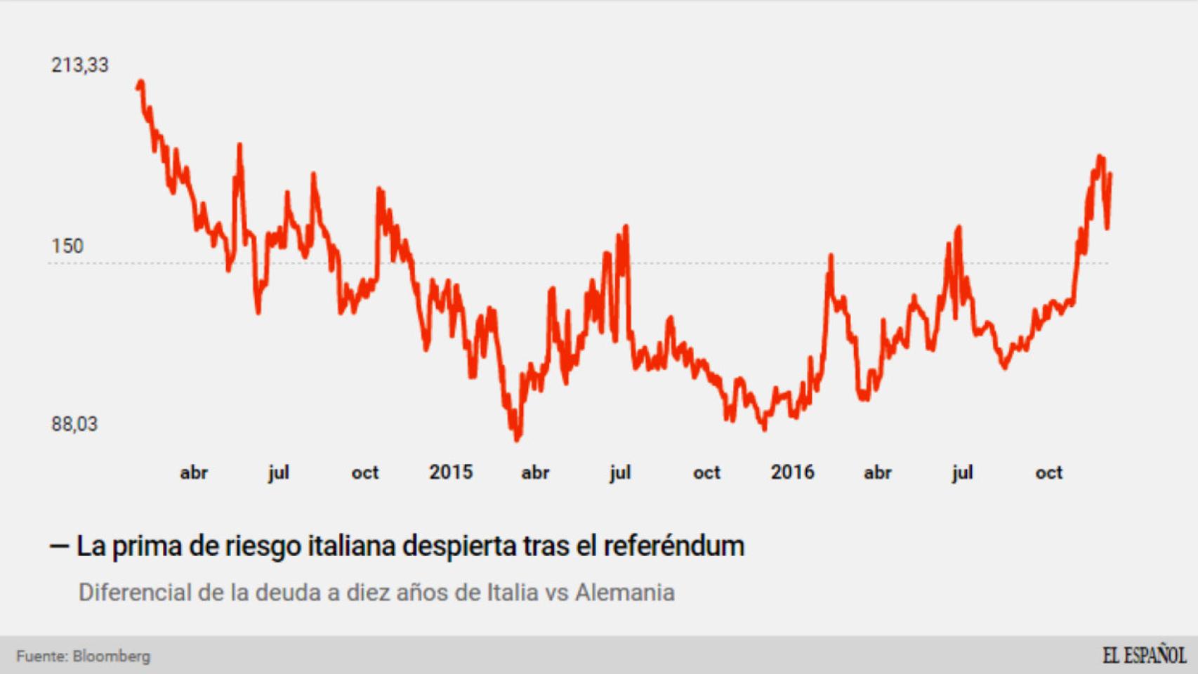 Prima de riesgo italiana.