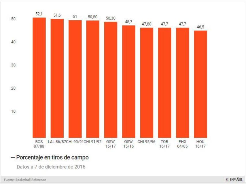 Porcentaje en tiros de campo.