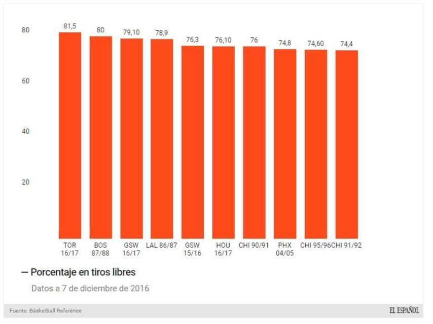 Porcentaje en tiros libres.
