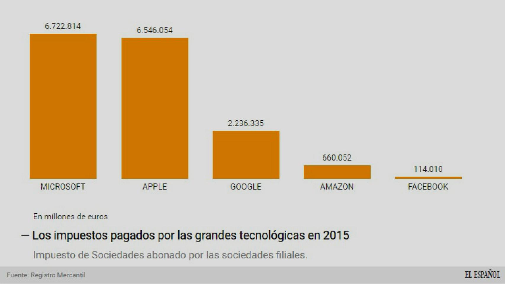 La evolución de los impuestos de las grandes tecnológicas.