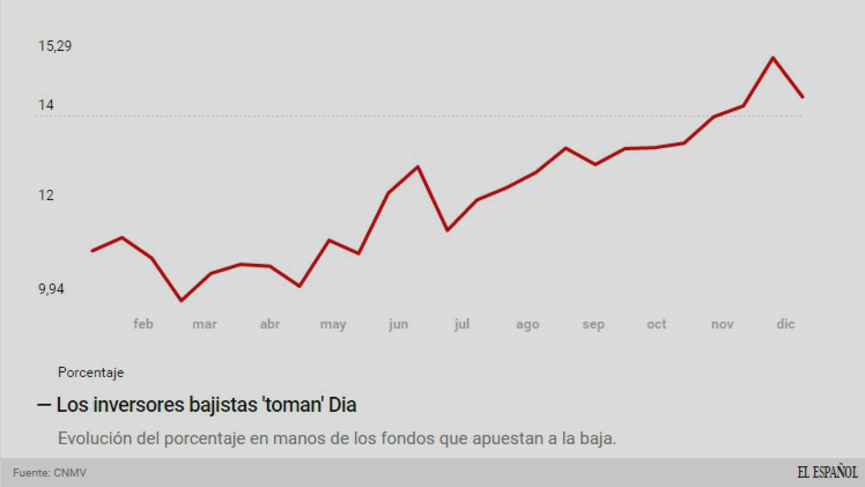 Evolución de los bajistas en Dia.