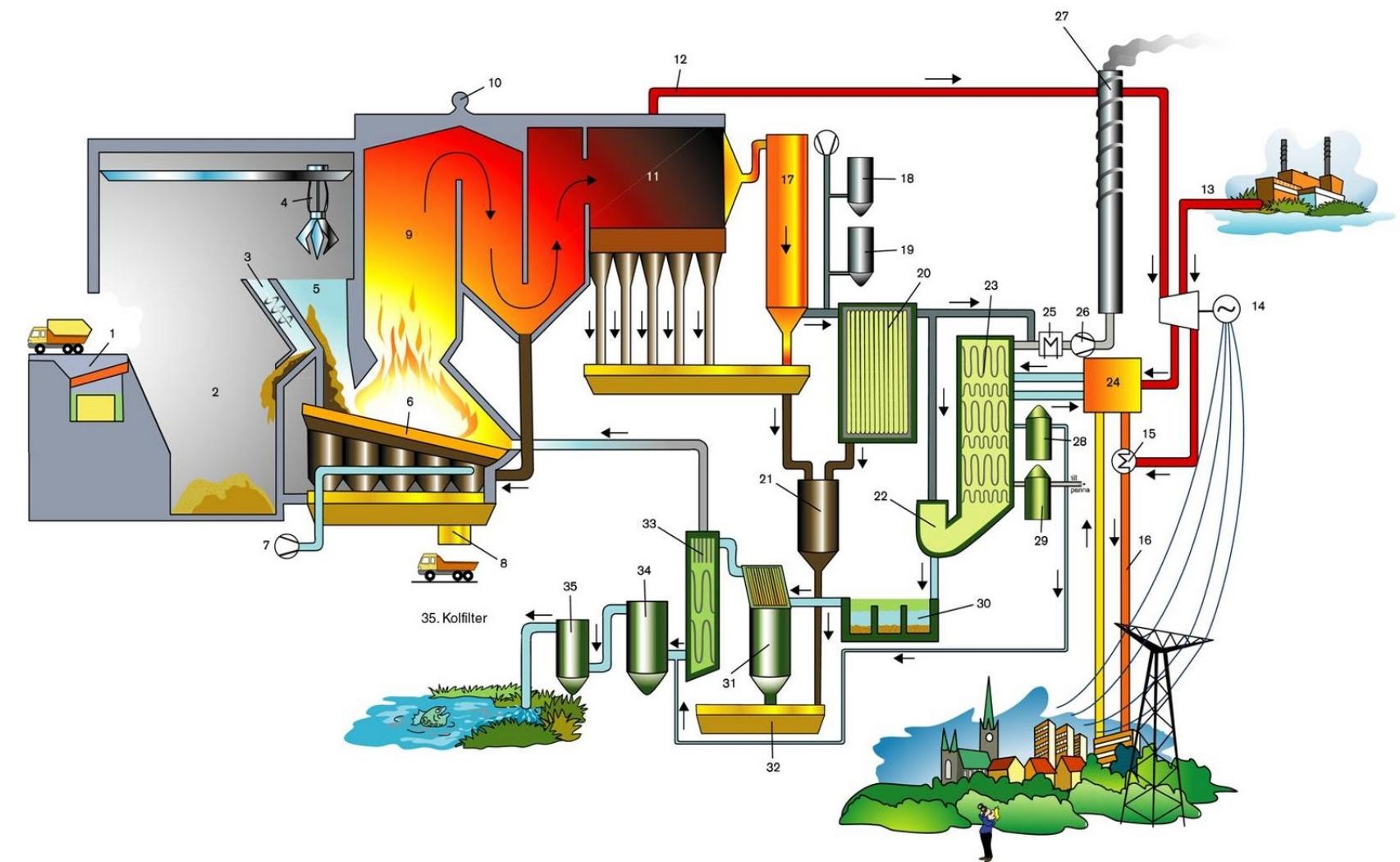 De basura a energía, en una treintena de pasos.
