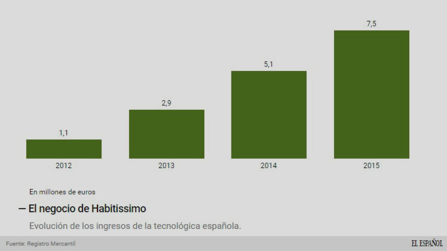 Evolución del negocio de Habitissimo.