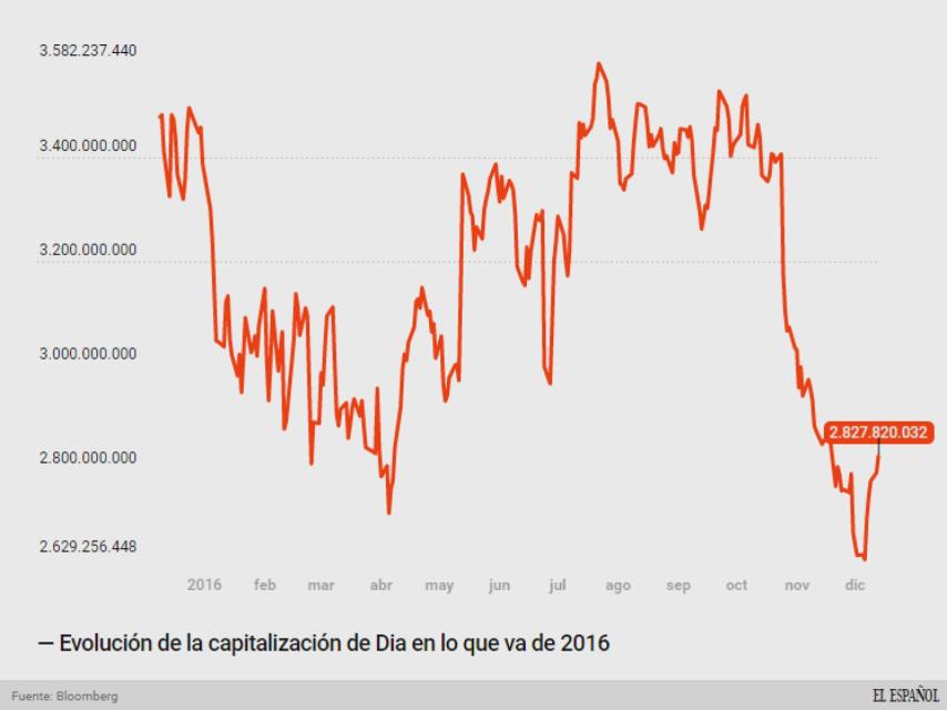 Evolución de la capitalización de Dia en 2016.