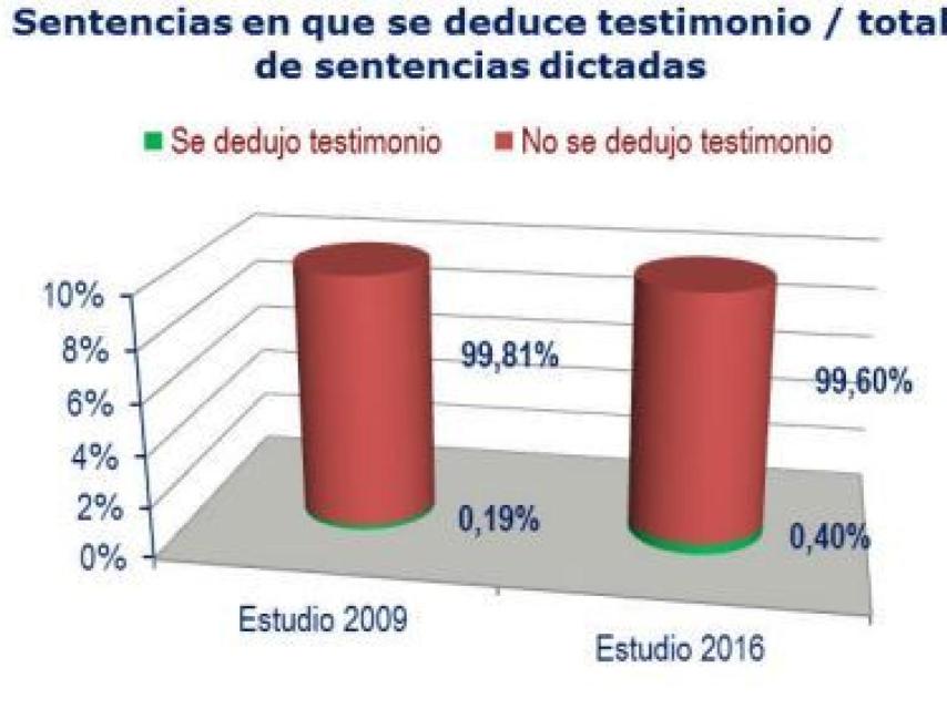 Estudio del Consejo General del Poder Judicial