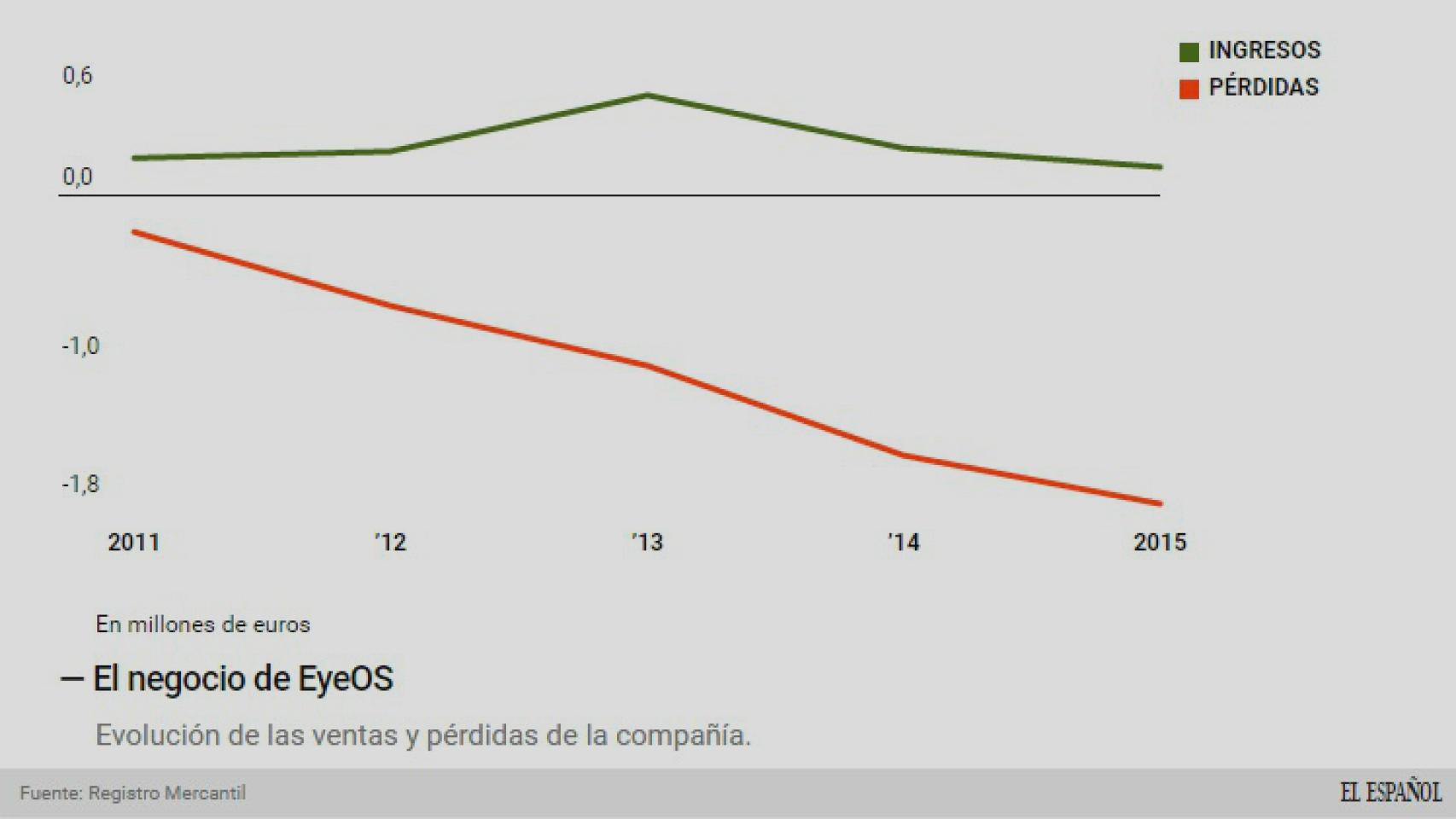 El negocio de EyeOS.
