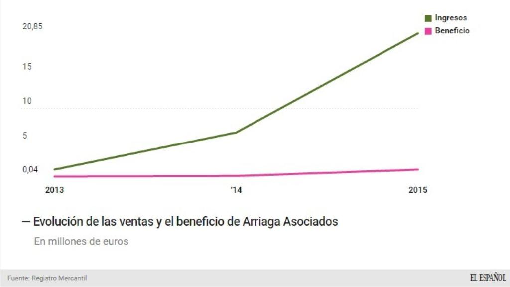 Evolución del negocio de Arriaga.
