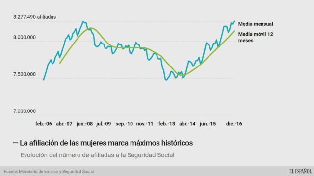 Nunca hubo tantas mujeres afiliadas a la Seguridad Social: 8,28 millones de ocupadas