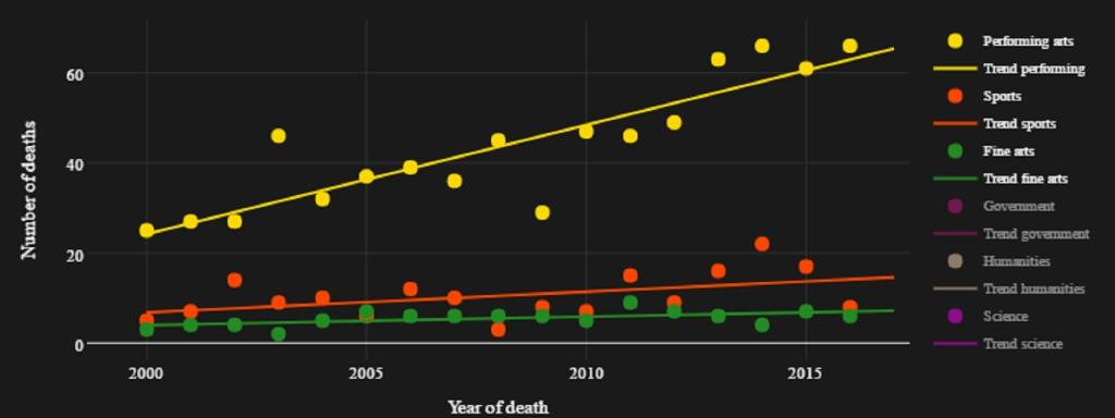La línea amarilla es la tendencia en muerte de famosos en artes escénicas.