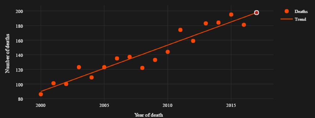 2016 registró 186 muertes de famosos, por debajo de la tendencia.