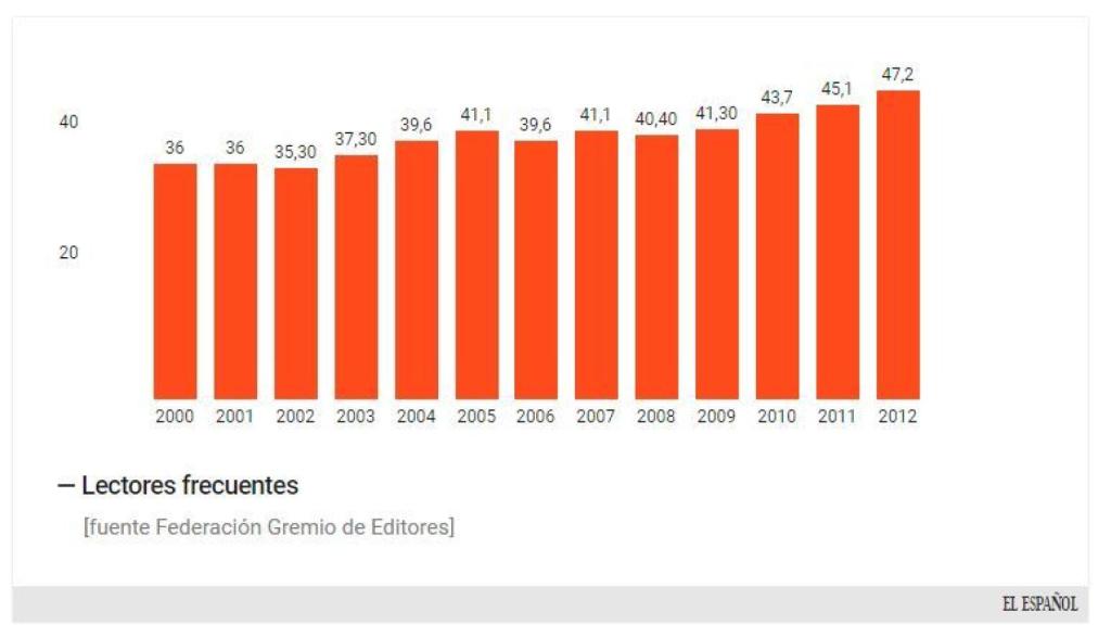 Lectores frecuentes.