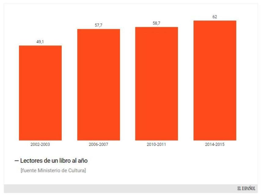 Evolución de lectores de un libro al año.
