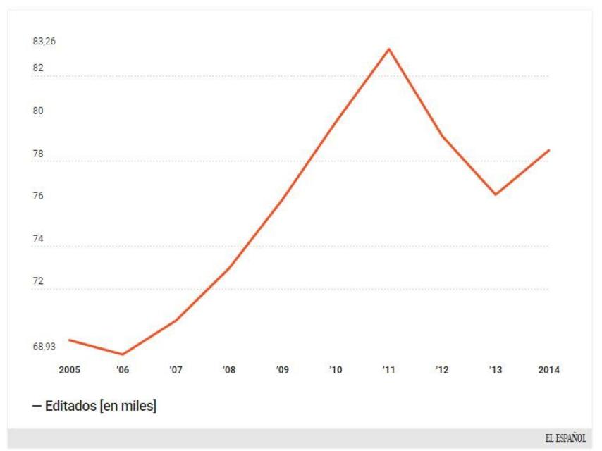 Evolución del número de libros editados al año.