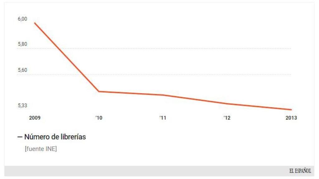Número de librerías anuales.