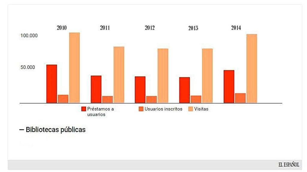 Evolución de hábitos en bibliotecas.
