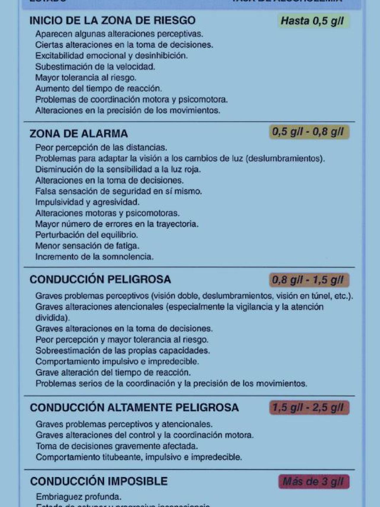 Efectos del alcohol sobre la conducción, según la Dirección General de Tráfico