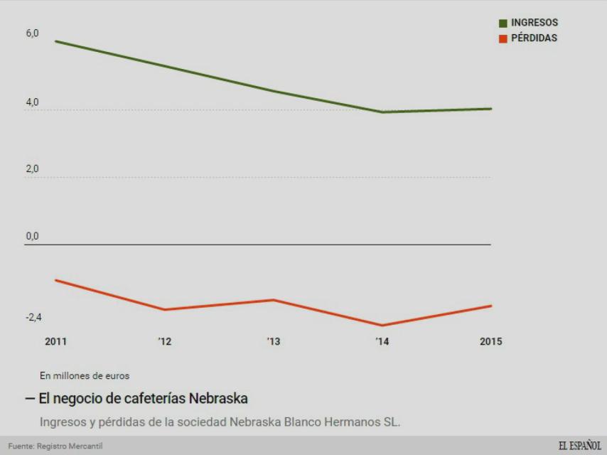 Evolución del negocio de Nebraska.