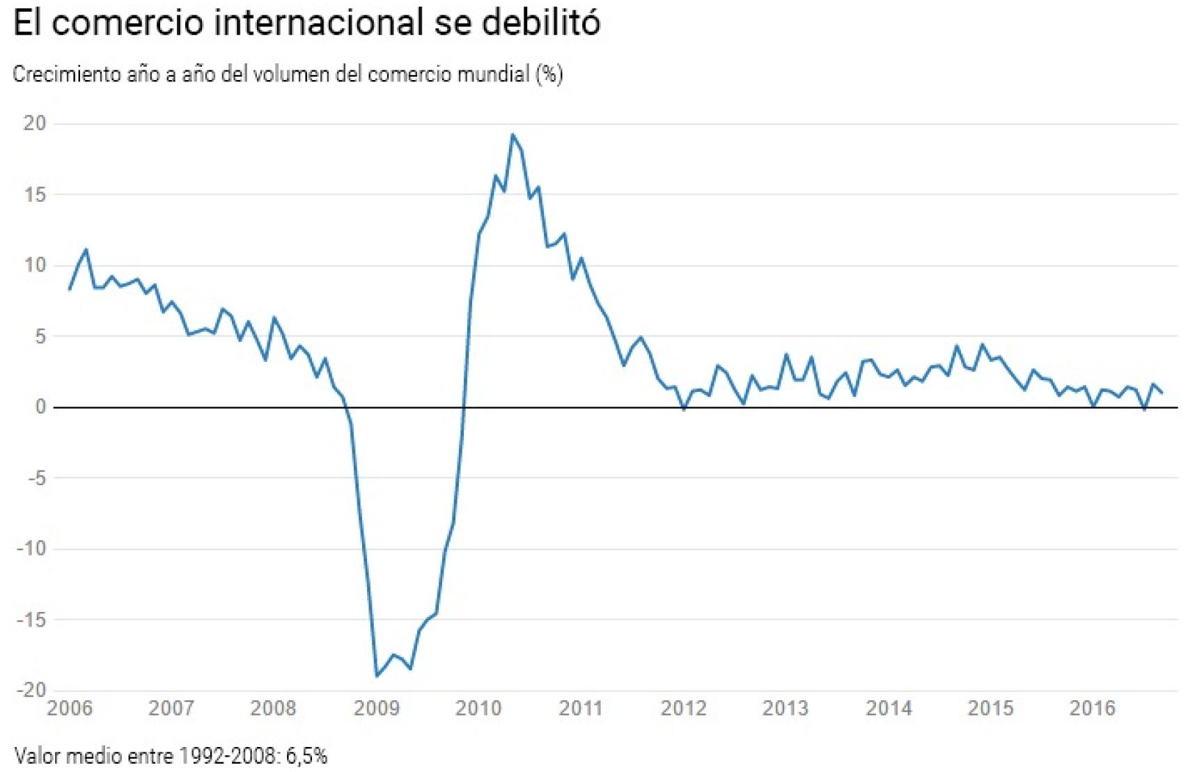 Evolución del comercio internacional en los últimos años