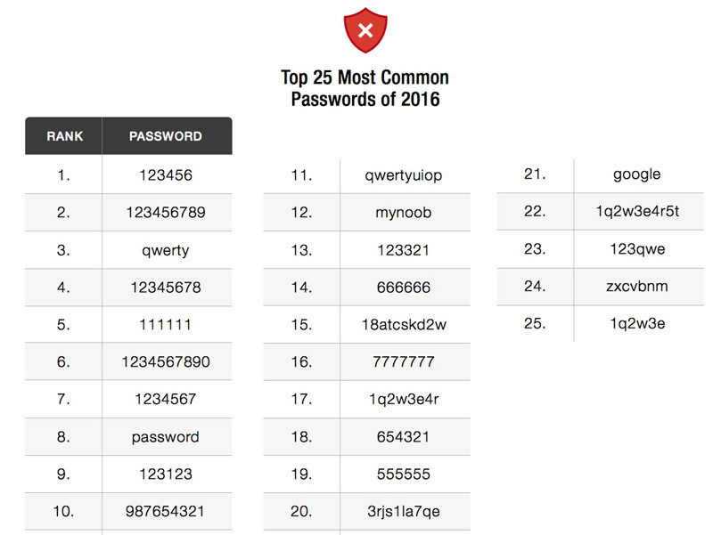 contrasenas-lamentables-2016