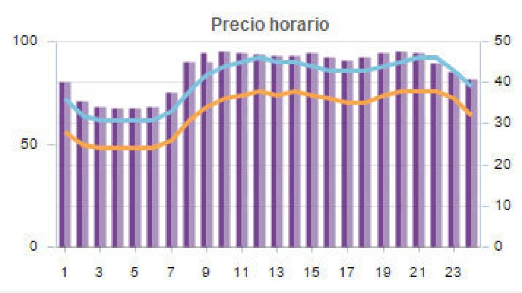 Precio de la luz del próximo jueves