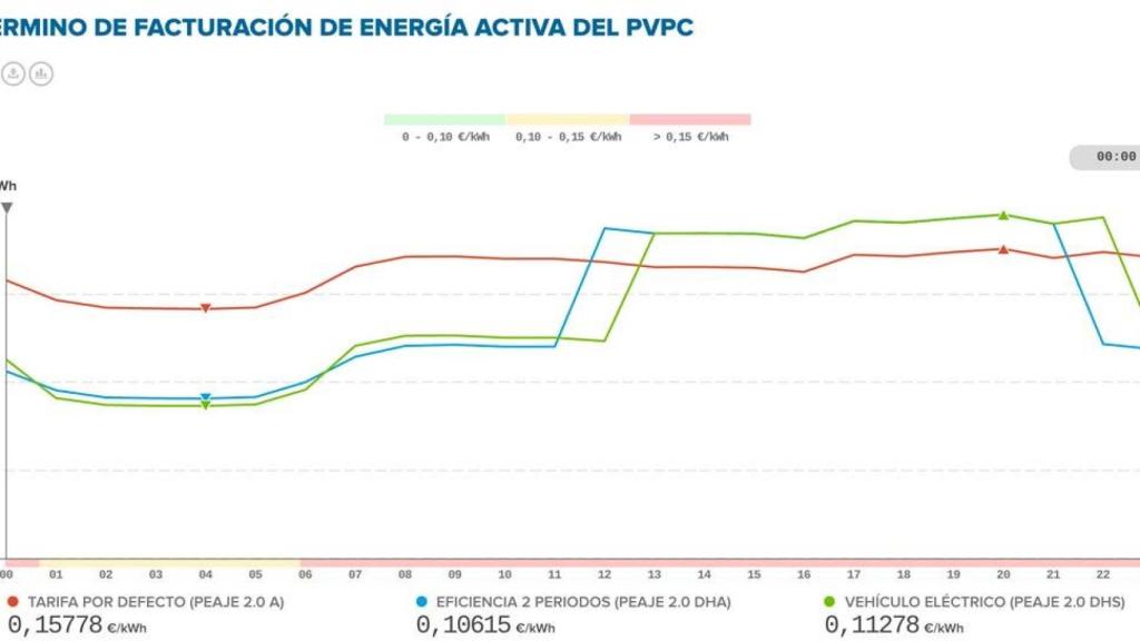 Combate la subida de la luz controlando la electricidad desde el móvil