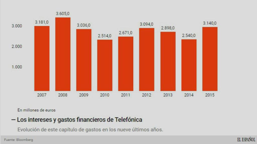 Evolución del gasto en intereses.