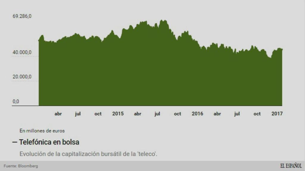 Evolución en bolsa de Telefónica.