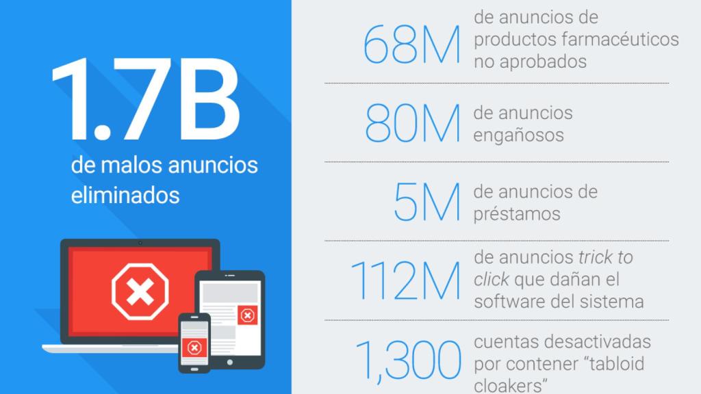 Entre los anuncios eliminados se encontraban productos farmacéuticos no probados y préstamos bancarios ilegales.