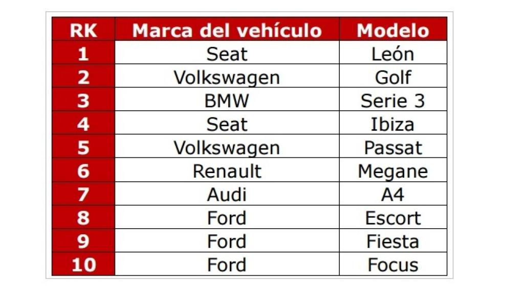 Datos de Línea Directa. Los coches más robados.