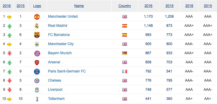 La marca Real Madrid, más valiosa que la del Barça