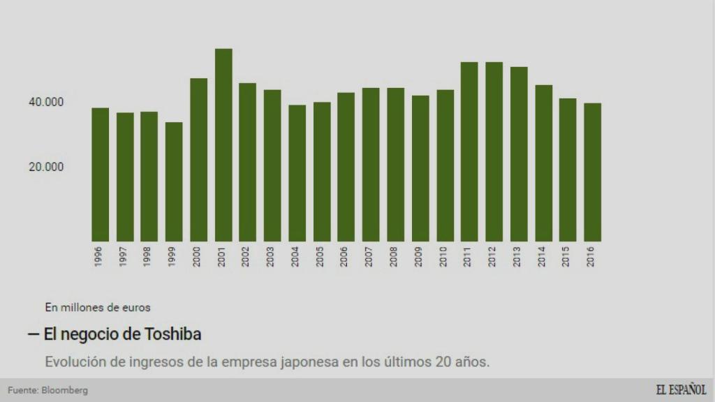 Ingresos de Toshiba.