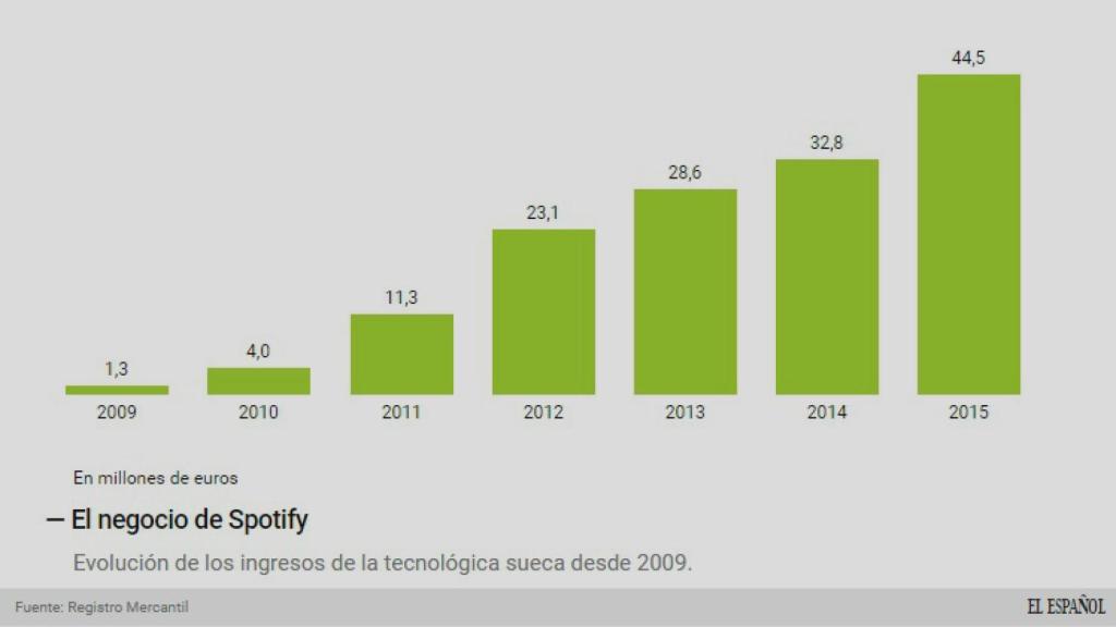 El negocio de Spotify en España.