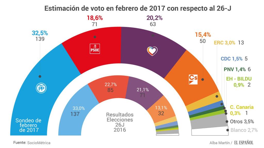 Estimación de voto con respecto a las últimas elecciones.