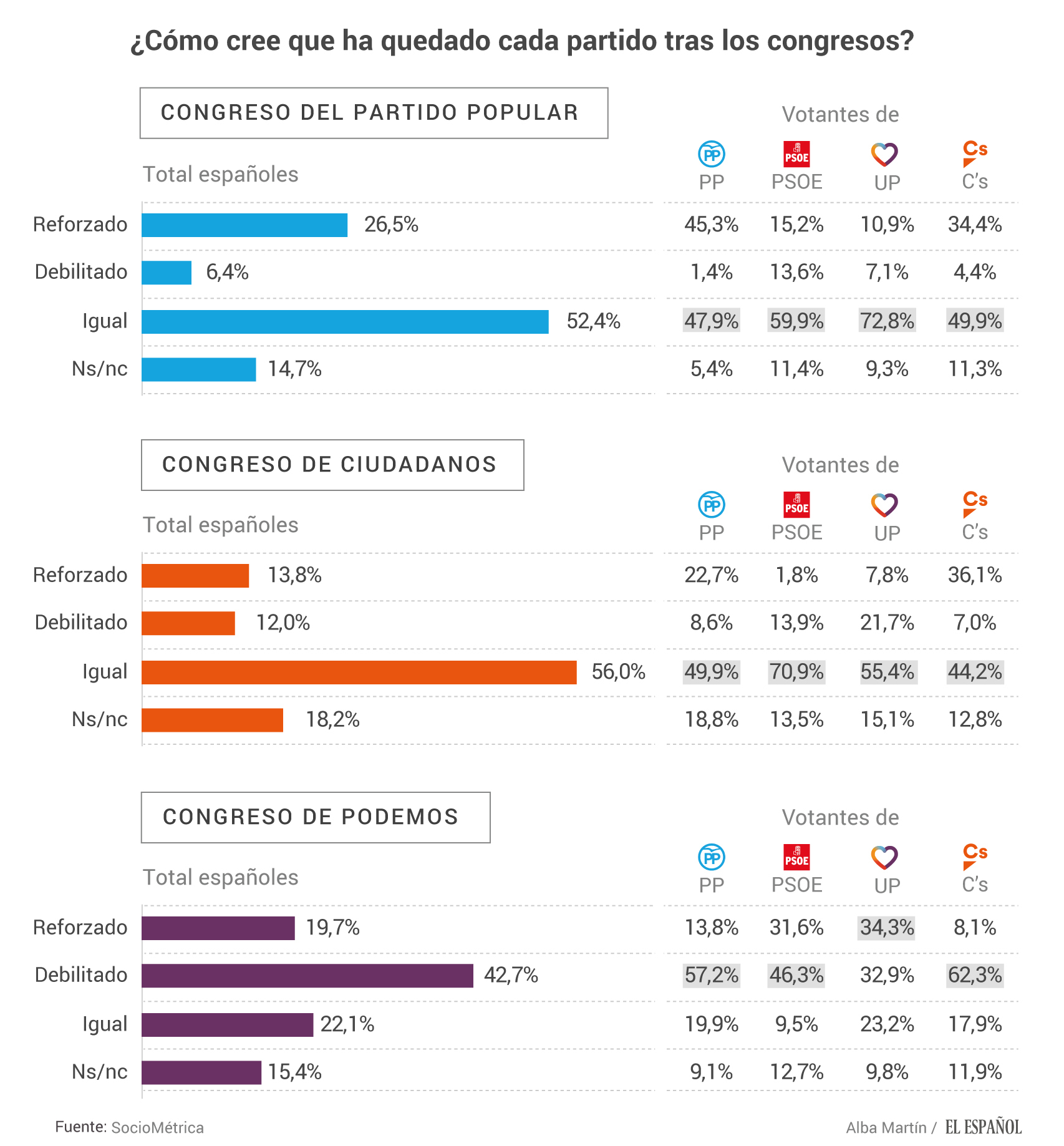 Así han influido los Congresos en los votantes.