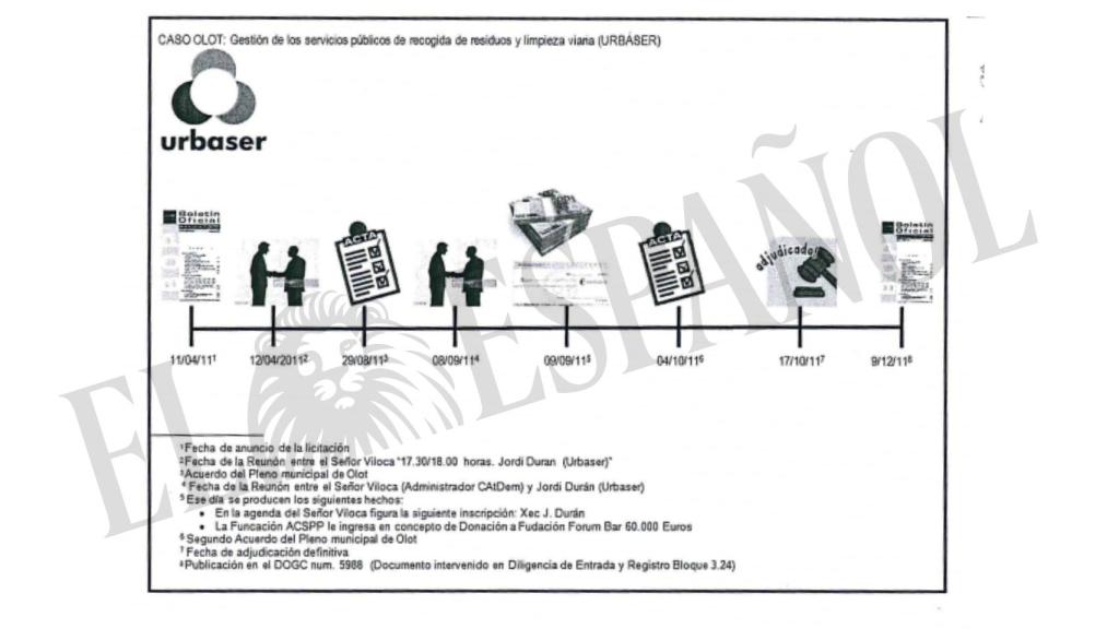 Croquis realizado por la Guardia Civil sobre el 'modus operandi' de Viloca con Urbaser.