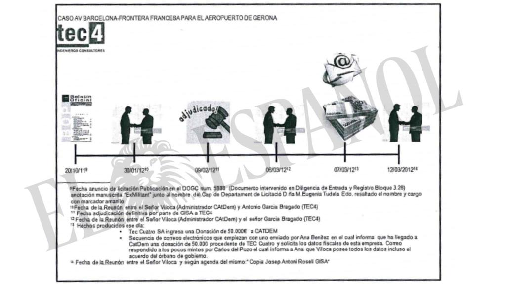 Esquema realizado por la Guardia Civil de las negociaciones entre Tec-4 y Andreu Viloca.