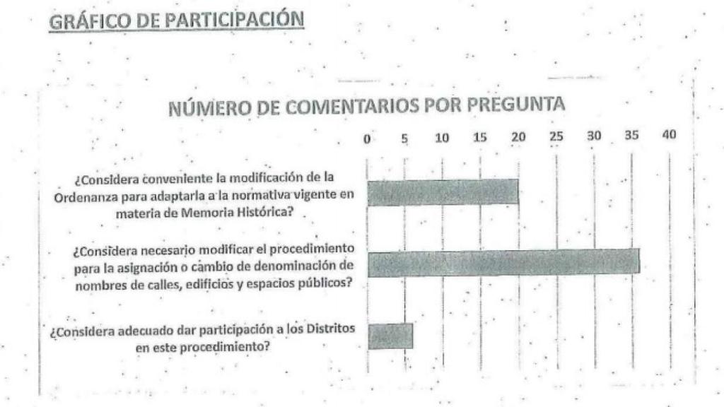 Gráfico de participación.
