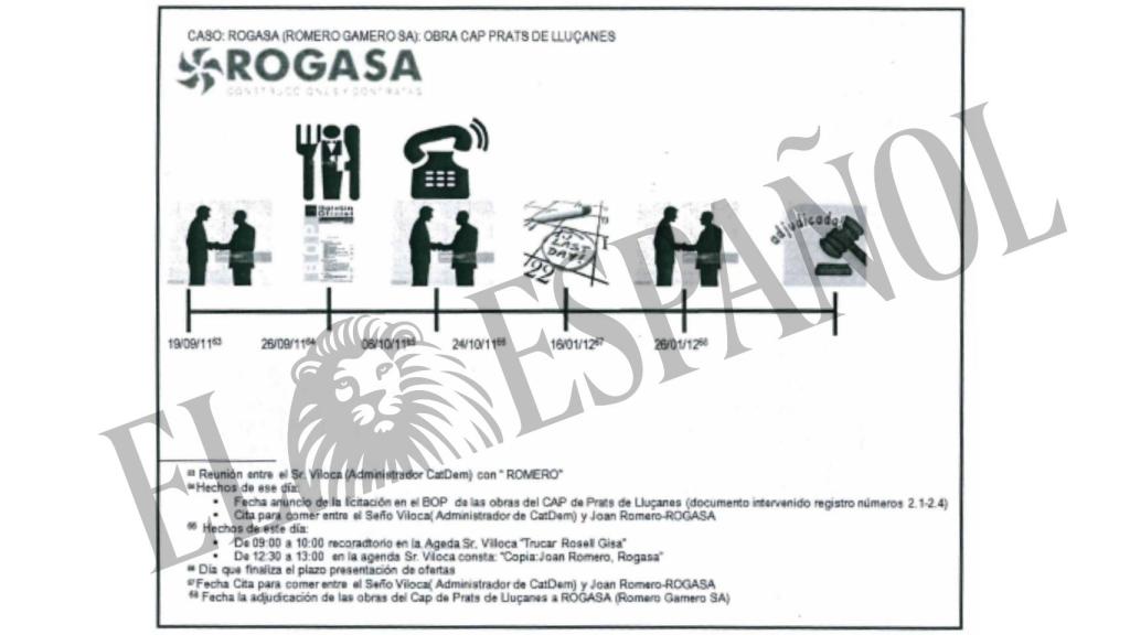 Modus Operandi de reuniones entre Andreu Viloca y Rogasa realizado por la Guardia Civil.