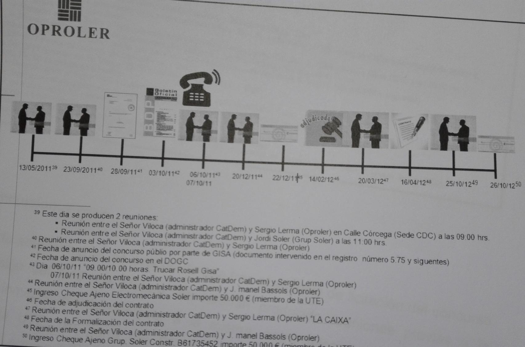 Croquis de la Guardia Civil sobtre la operativa entre CDC y la empresa Oproler.